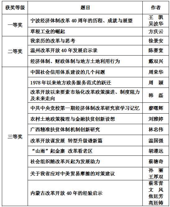 中國經濟體制改革基金會慶祝改革開放40周年征文獲獎名單
