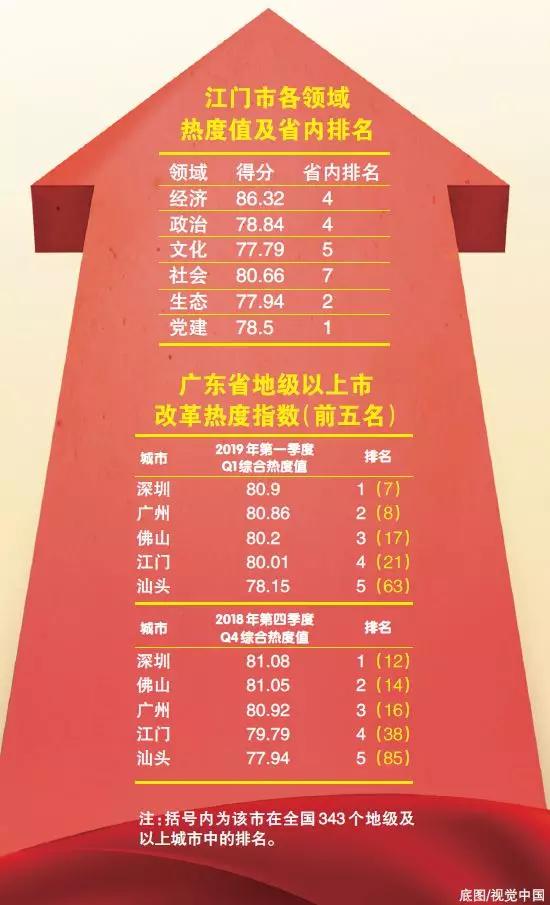 中國經(jīng)濟體制改革基金會重磅！江門改革熱度指數(shù)全省第4！今年還有這192項重點改革任務(wù)…                                        